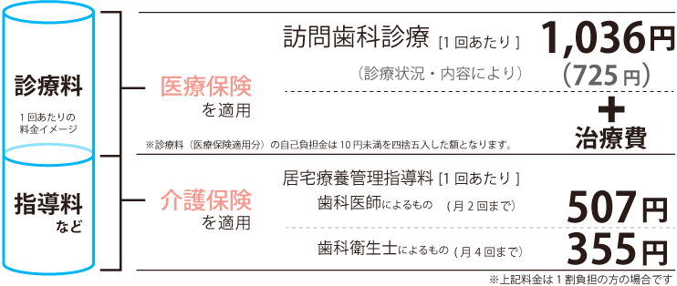 診療料金